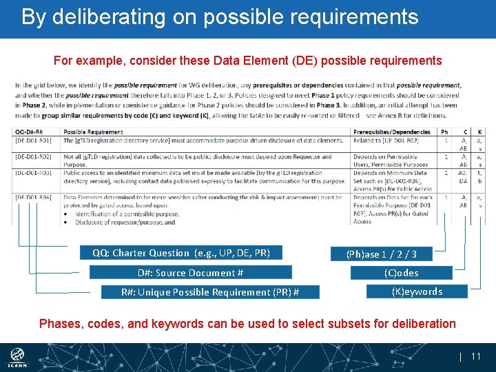 By deliberating on possible requirements For example, consider these Data Element (DE) possible requirements