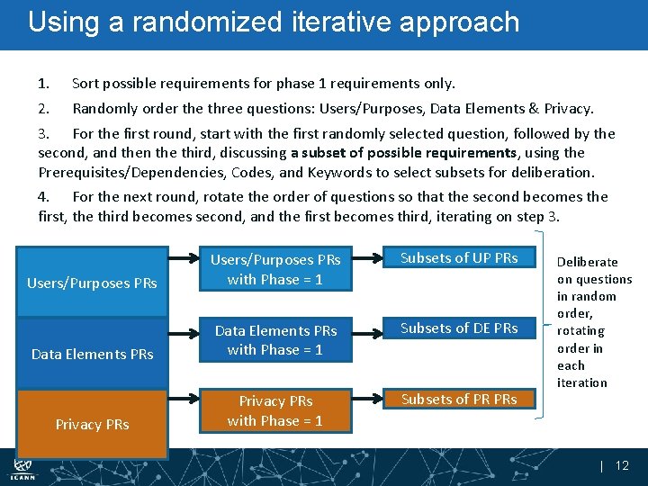 Using a randomized iterative approach 1. Sort possible requirements for phase 1 requirements only.