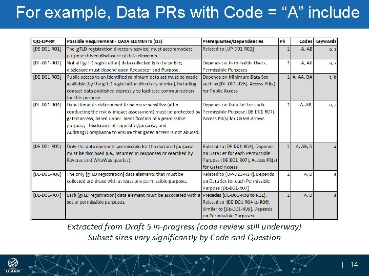 For example, Data PRs with Code = “A” include Extracted from Draft 5 in-progress