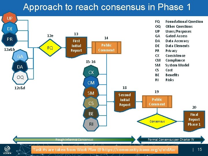 Approach to reach consensus in Phase 1 UP DE 12 e PR FQ 12