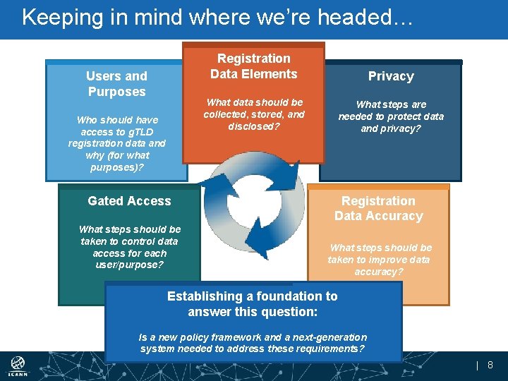 Keeping in mind where we’re headed… Users and Purposes Who should have access to