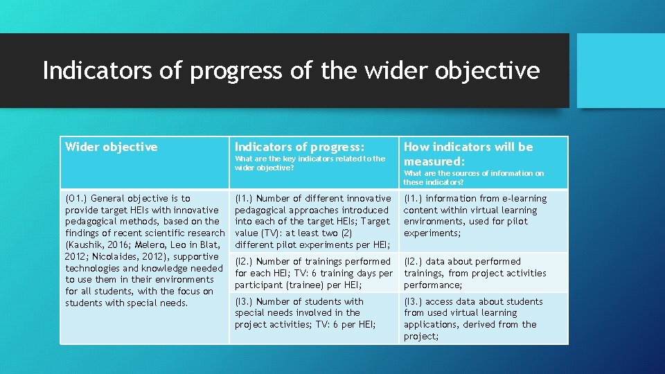 Indicators of progress of the wider objective Wider objective Indicators of progress: What are