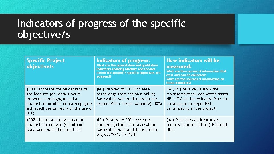 Indicators of progress of the specific objective/s Specific Project objective/s Indicators of progress: What