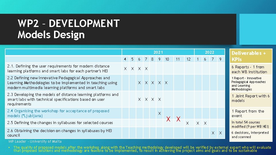 WP 2 – DEVELOPMENT Models Design 2021 2. 1. Defining the user requirements for