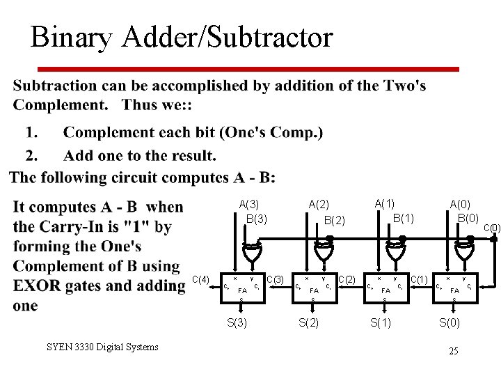 Binary Adder/Subtractor A(3) B(3) C(4) x Co y FA S S(3) SYEN 3330 Digital