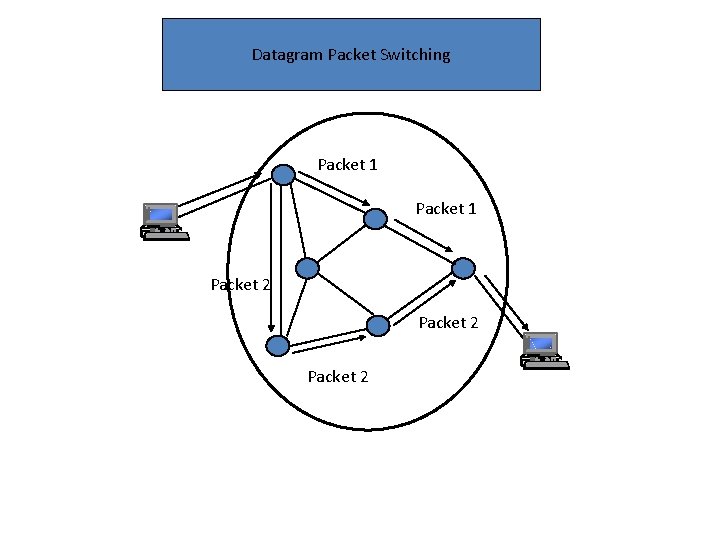 Datagram Packet Switching Packet 1 Packet 2 