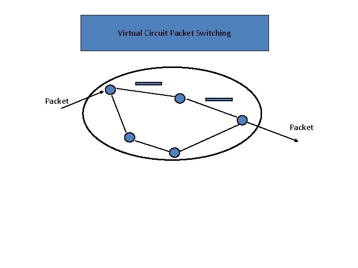 Virtual Circuit Packet Switching Packet 