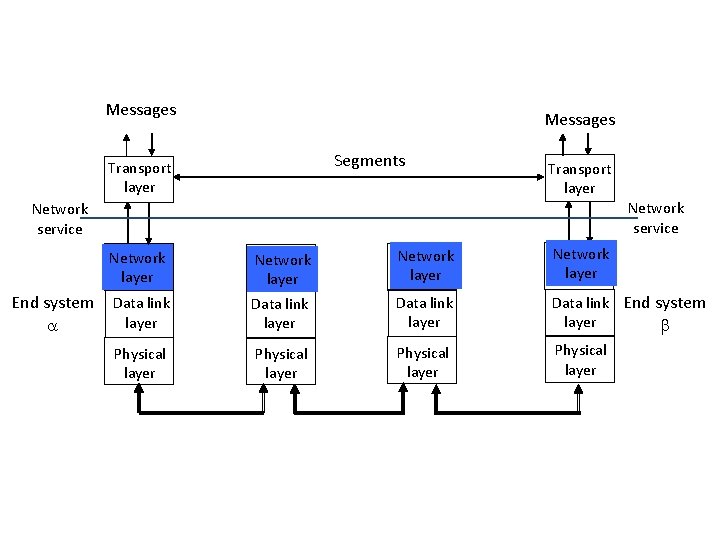 Messages Segments Transport layer Network service End system a Network layer Data link layer