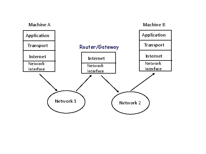 Machine A Machine B Application Transport Router/Gateway Internet Network Interface Network 1 Network 2