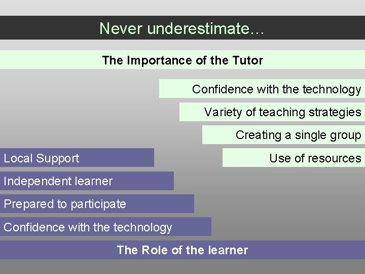 Never underestimate… The Importance of the Tutor Confidence with the technology Variety of teaching