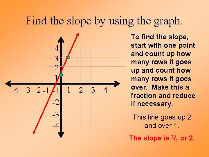 Find the slope by using the graph. 4 3 2 1 -4 -3 -2