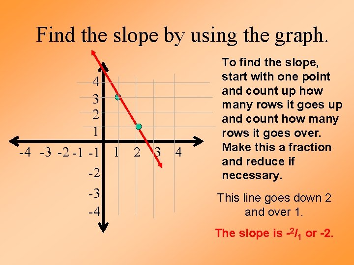 Find the slope by using the graph. 4 3 2 1 -4 -3 -2