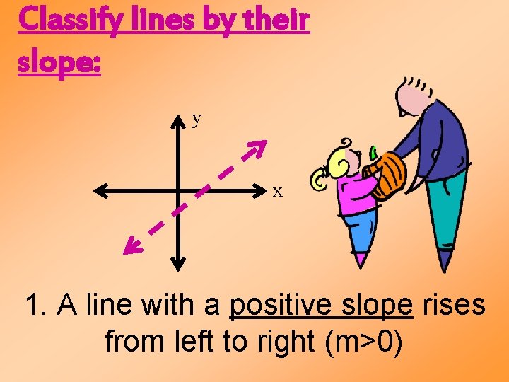 Classify lines by their slope: y x 1. A line with a positive slope