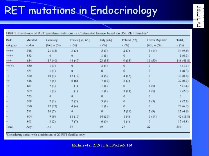 RET mutations in Endocrinology Machens et al. 2009 J Intern Med 266: 114 