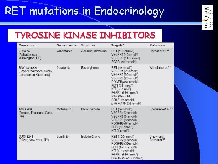 RET mutations in Endocrinology TYROSINE KINASE INHIBITORS 