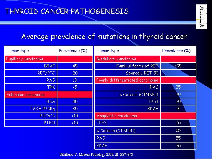 THYROID CANCER PATHOGENESIS Average prevalence of mutations in thyroid cancer Tumor type Prevalence (%)