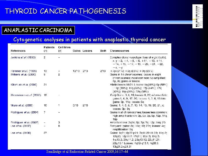 THYROID CANCER PATHOGENESIS ANAPLASTIC CARCINOMA Cytogenetic analyses in patients with anaplastic thyroid cancer Smallridge