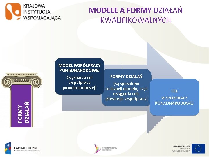 MODELE A FORMY DZIAŁAŃ KWALIFIKOWALNYCH MODEL WSPÓŁPRACY PONADNARODOWEJ FORMY DZIAŁAŃ (wyznacza cel współpracy ponadnarodowej)