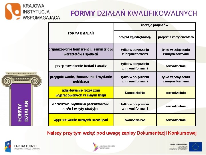 FORMY DZIAŁAŃ KWALIFIKOWALNYCH rodzaje projektów FORMY DZIAŁAŃ FORMA DZIAŁAŃ projekt wyodrębniony projekt z komponentem