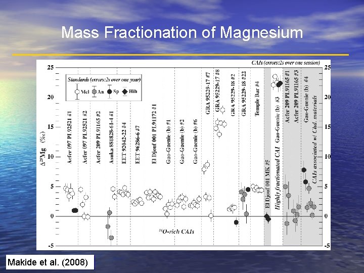 Mass Fractionation of Magnesium Makide et al. (2008) 