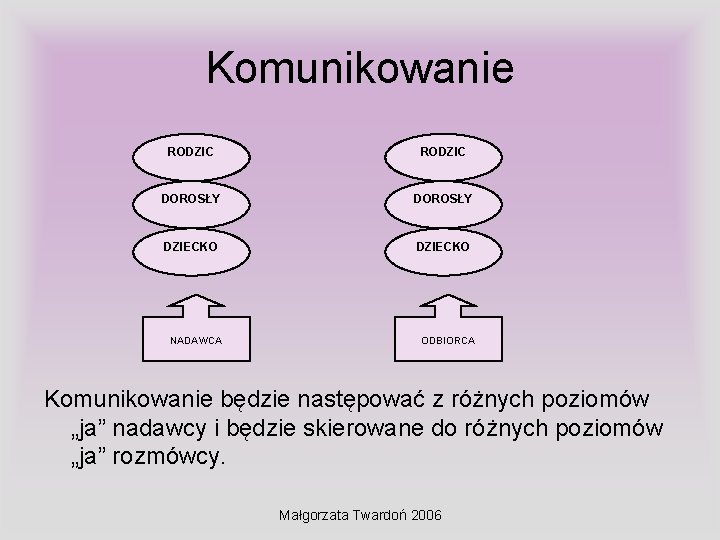 Komunikowanie RODZIC DOROSŁY DZIECKO NADAWCA ODBIORCA Komunikowanie będzie następować z różnych poziomów „ja” nadawcy