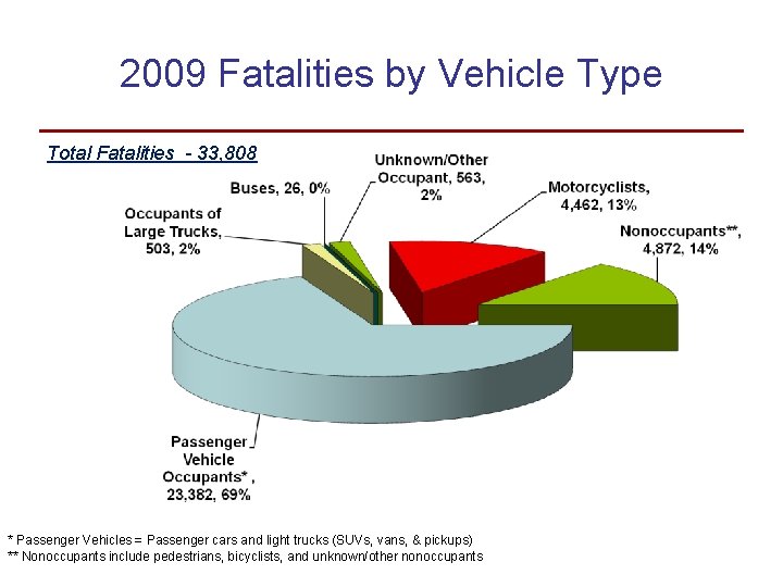 2009 Fatalities by Vehicle Type Total Fatalities - 33, 808 * Passenger Vehicles =