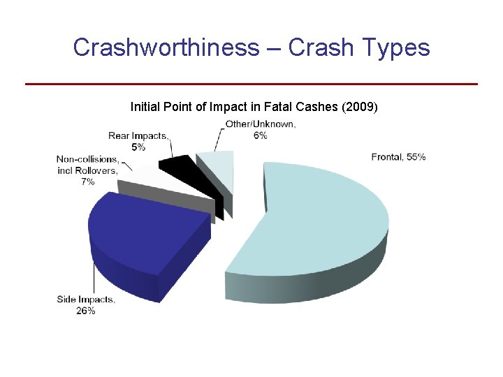 Crashworthiness – Crash Types Initial Point of Impact in Fatal Cashes (2009) 
