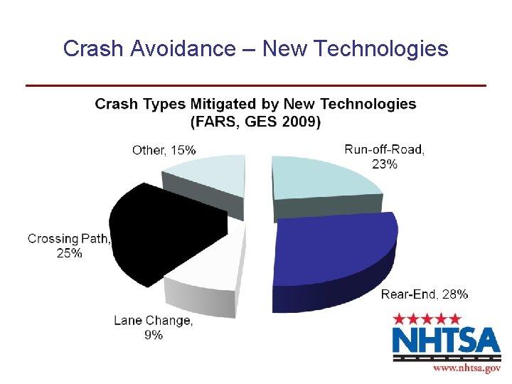Crash Avoidance – New Technologies 