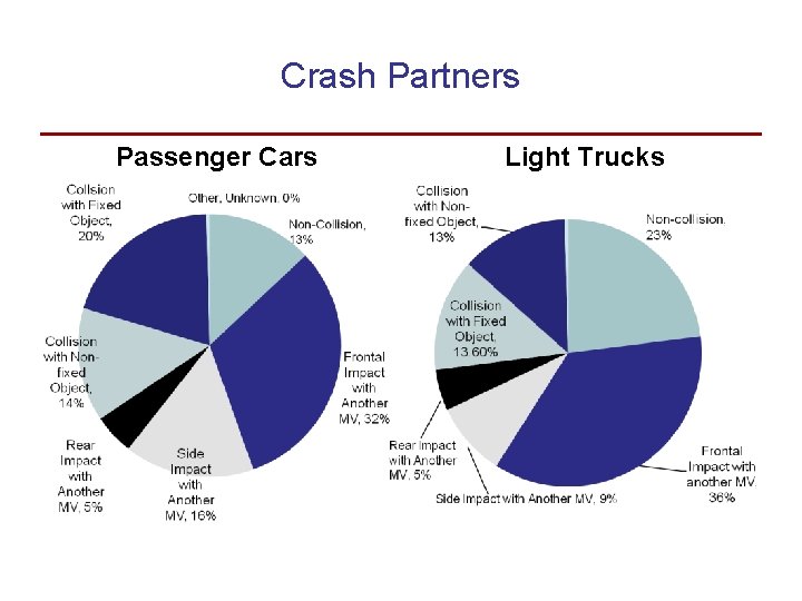 Crash Partners Passenger Cars Light Trucks 