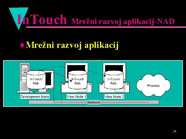 In. Touch Mrežni razvoj aplikacij-NAD t Mrežni razvoj aplikacij 34 