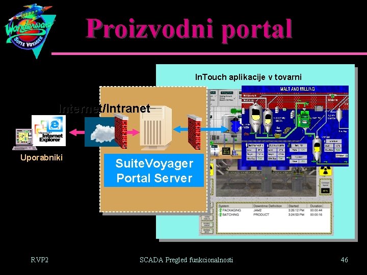 Proizvodni portal In. Touch aplikacije v tovarni Internet/Intranet Uporabniki RVP 2 Suite. Voyager Portal