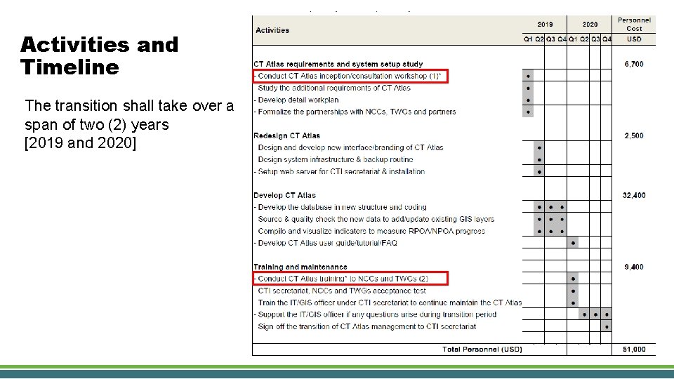 Activities and Timeline The transition shall take over a span of two (2) years