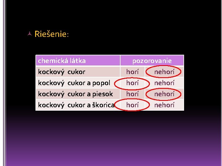  Riešenie: chemická látka kockový cukor a popol kockový cukor a piesok pozorovanie horí