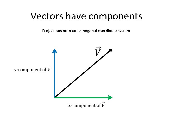 Vectors have components Projections onto an orthogonal coordinate system 