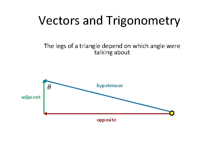 Vectors and Trigonometry The legs of a triangle depend on which angle were talking