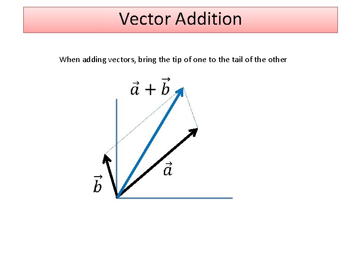Vector Addition When adding vectors, bring the tip of one to the tail of