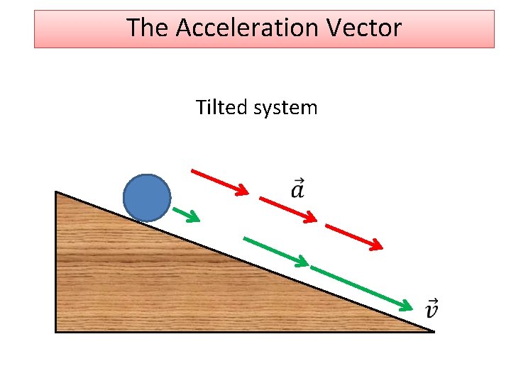 The Acceleration Vector Tilted system 