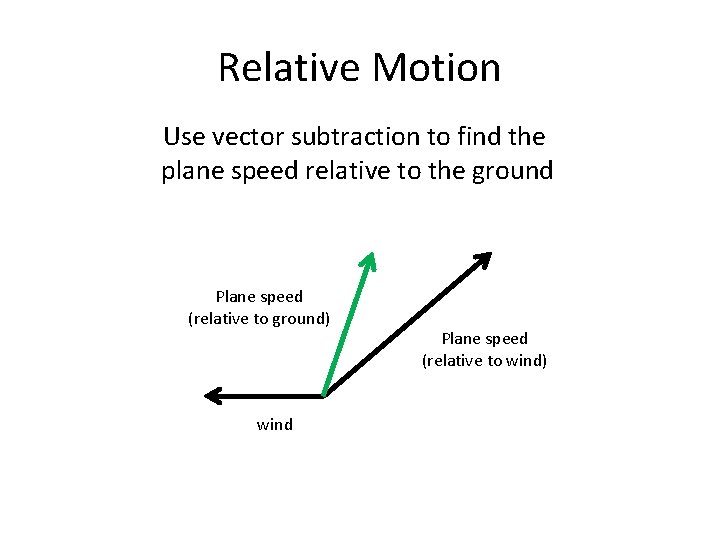 Relative Motion Use vector subtraction to find the plane speed relative to the ground