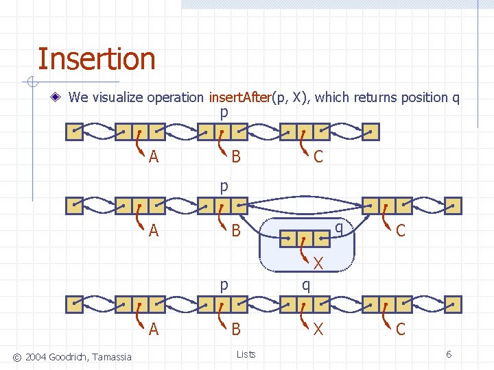 Insertion We visualize operation insert. After(p, X), which returns position q p A B