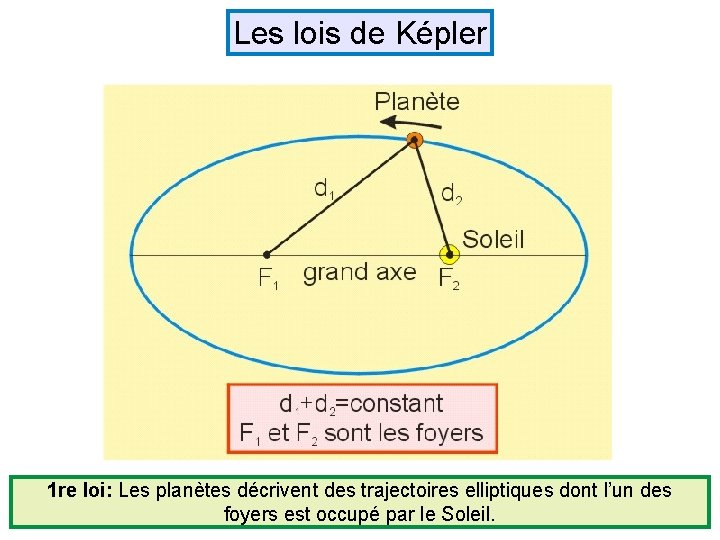 Les lois de Képler 1 re loi: Les planètes décrivent des trajectoires elliptiques dont