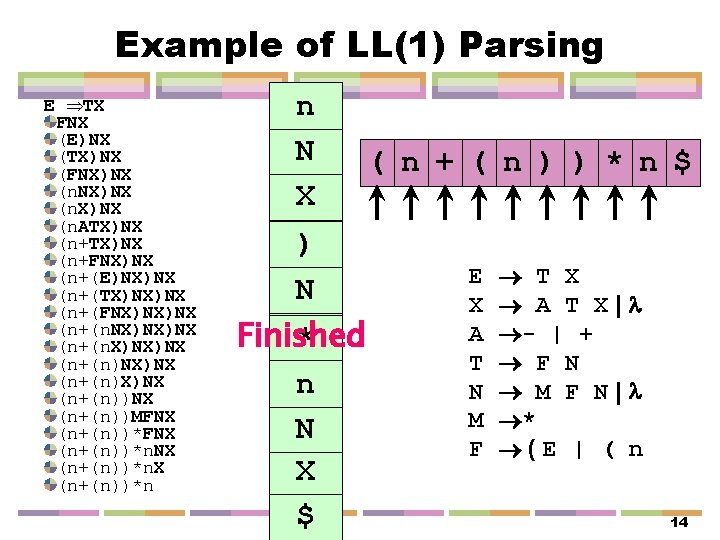 Example of LL(1) Parsing E TX FNX (E)NX (TX)NX (FNX)NX (n. ATX)NX (n+FNX)NX (n+(E)NX)NX