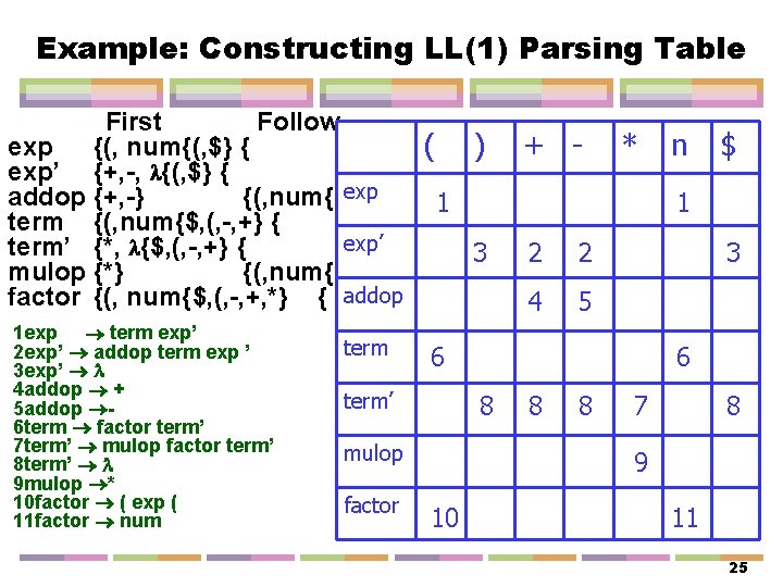 Example: Constructing LL(1) Parsing Table First Follow exp {(, num{(, $} { ( )