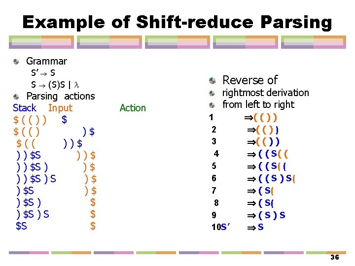 Example of Shift-reduce Parsing Grammar S’ S S (S)S | Parsing actions Stack Input