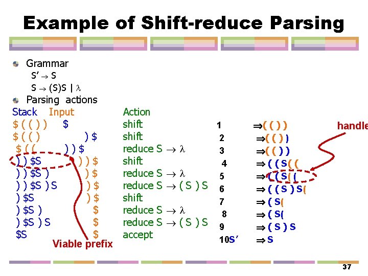 Example of Shift-reduce Parsing Grammar S’ S S (S)S | Parsing actions Stack Input