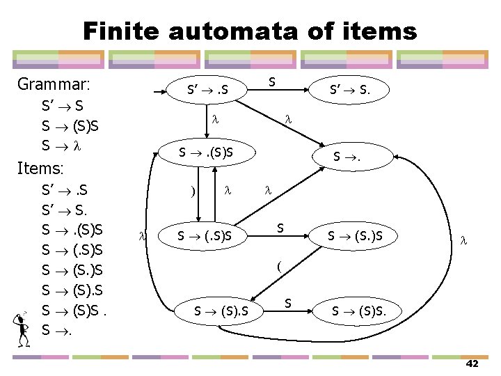 Finite automata of items Grammar: S’ . S S’ S S (S)S S S’