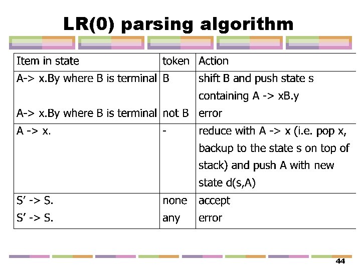 LR(0) parsing algorithm 44 