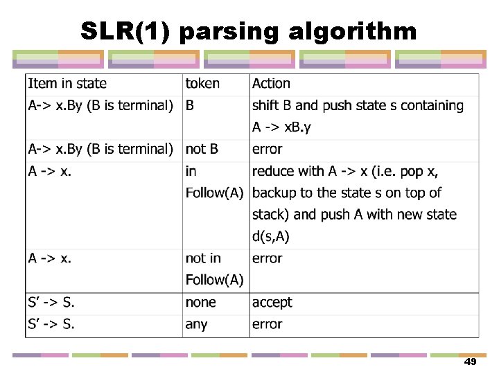 SLR(1) parsing algorithm 49 