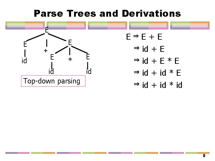 Parse Trees and Derivations E E + id E * E id id Top-down
