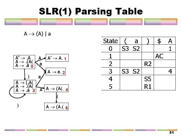 SLR(1) Parsing Table A (A) | a A’ . A A . (A( A