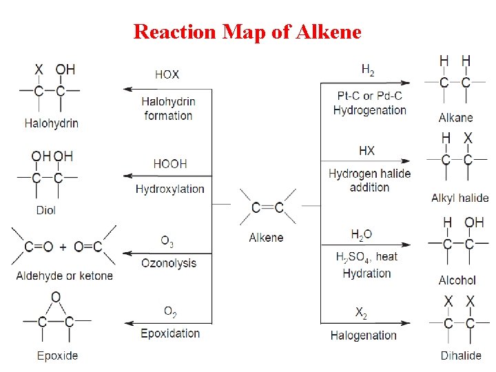Reaction Map of Alkene 